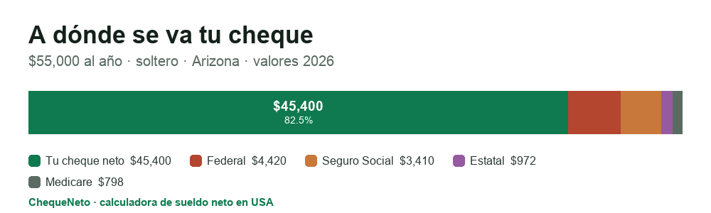 Desglose de un cheque en Arizona (2026): cuánto es sueldo neto y cuánto se va en impuesto federal, Seguro Social, Medicare e impuesto estatal.