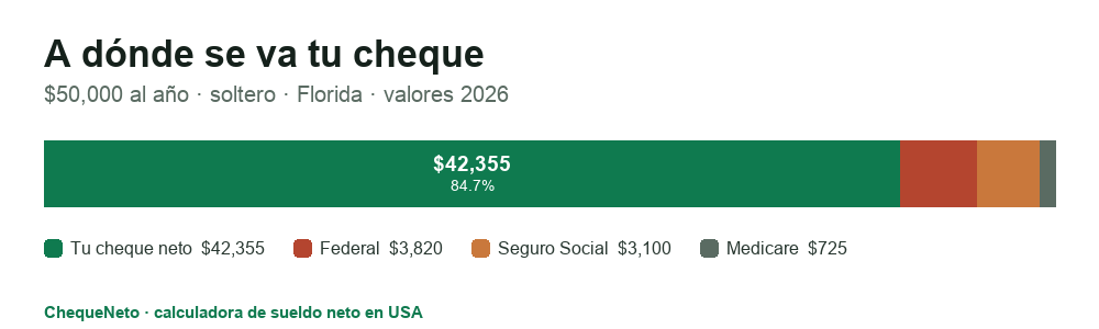Desglose de un cheque de $50,000 al año en Florida (2026): la mayor parte es sueldo neto, y el resto se va en impuesto federal, Seguro Social y Medicare. Florida no cobra impuesto estatal.