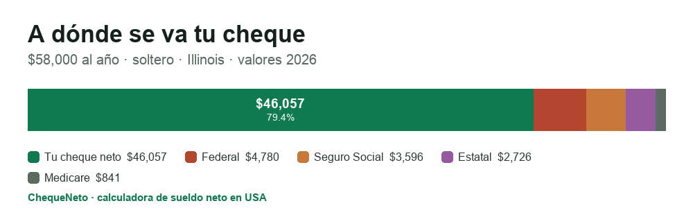 Desglose de un cheque en Illinois (2026): cuánto es sueldo neto y cuánto se va en impuesto federal, Seguro Social, Medicare e impuesto estatal.