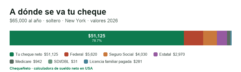 Desglose de un cheque en New York (2026): cuánto es sueldo neto y cuánto se va en impuesto federal, Seguro Social, Medicare e impuesto estatal.
