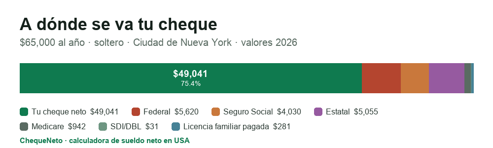 Desglose de un cheque en Nueva York (Ciudad de NY) (2026): cuánto es sueldo neto y cuánto se va en impuesto federal, Seguro Social, Medicare e impuesto estatal.